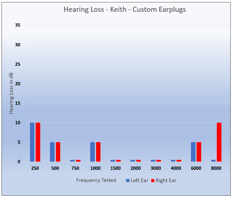 custom earplugs prevented hearing loss