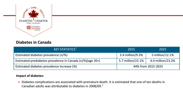 Canadian diabetes Association