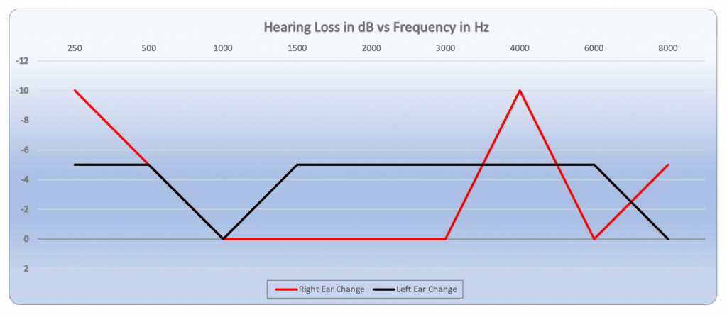 Noise Induced Hearing Loss From Watching A Movie