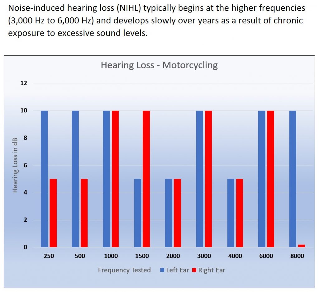 Motorcycling and Hearing Loss - up to 10 dB