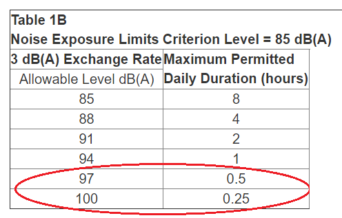 Noise Exposure vs. Time