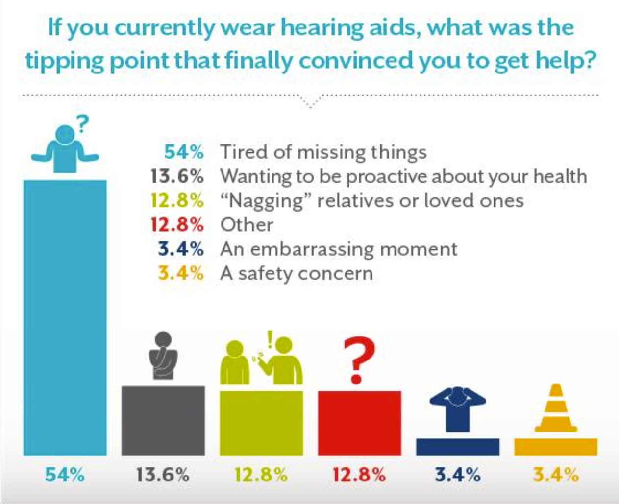 Tired of missing things infographic from Starkey Hearing Canada