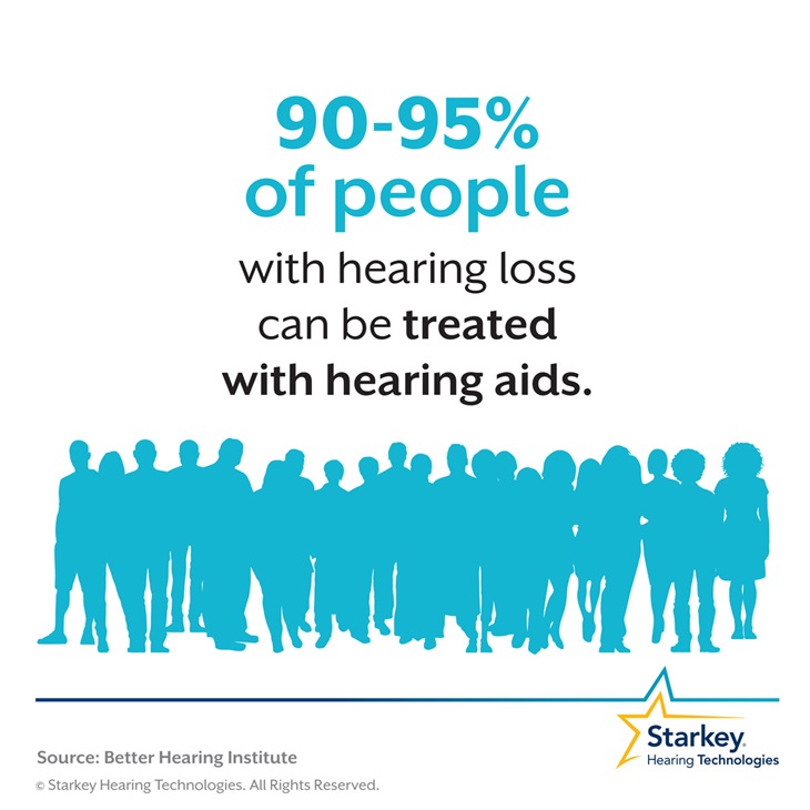 90-95% of hearing loss can be treated with hearing aids