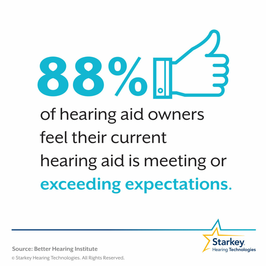 88-percent--hearing-aid-users-exceeding-expectations