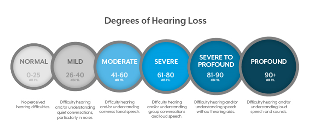 hearing loss range explained
